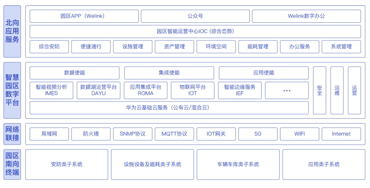 智慧园区（办公园区）企业云计算解决方案架构