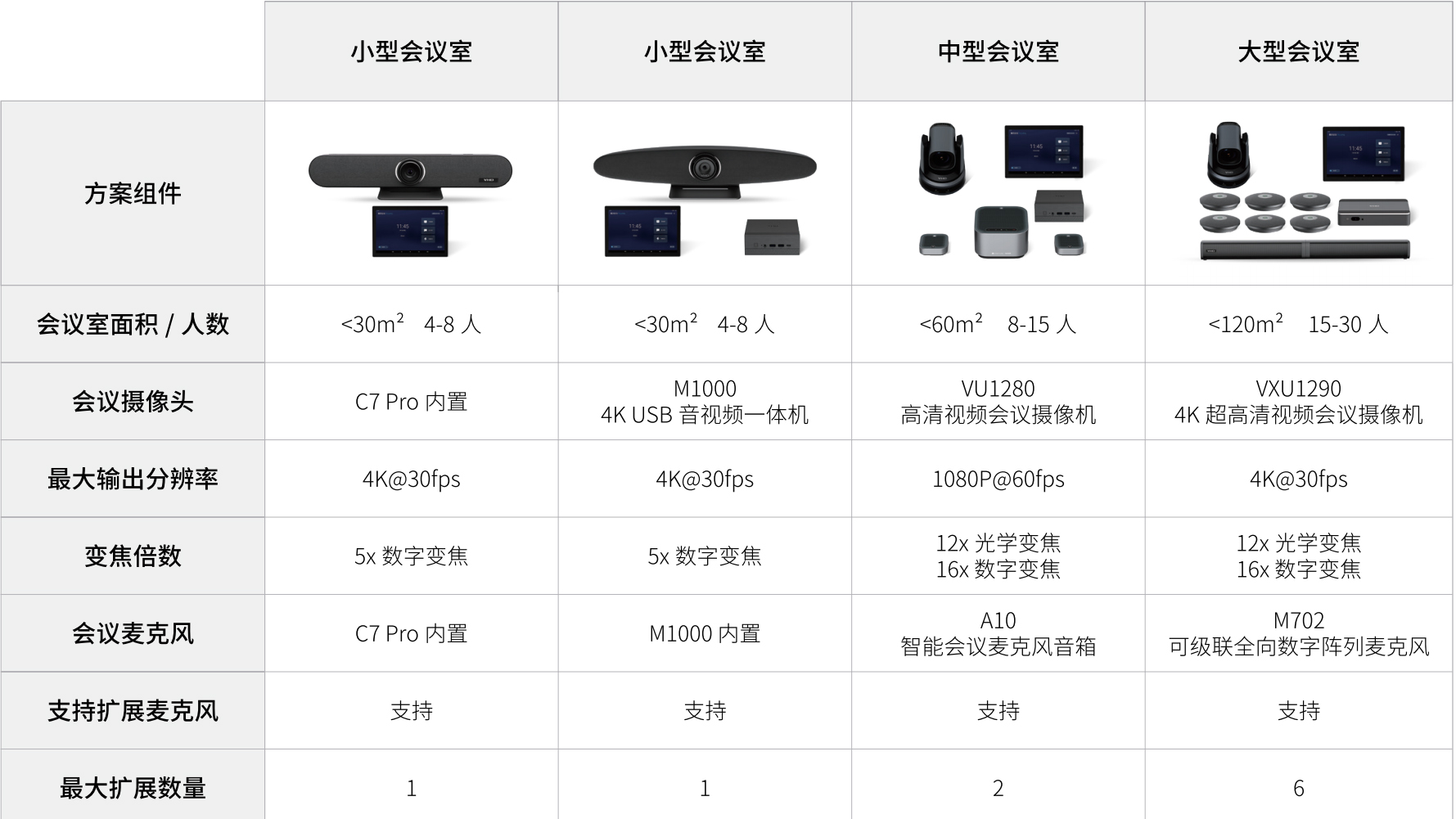 (维海德+腾讯会议)小型会议室、中型会议室、大型会议室视频会议方案清单一览表