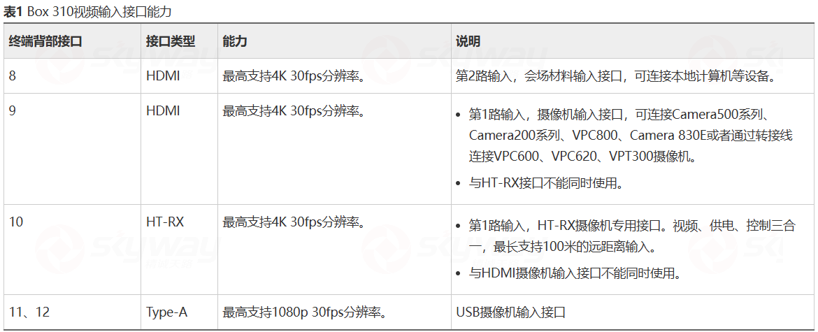 华为Box 310视频输入接口能力