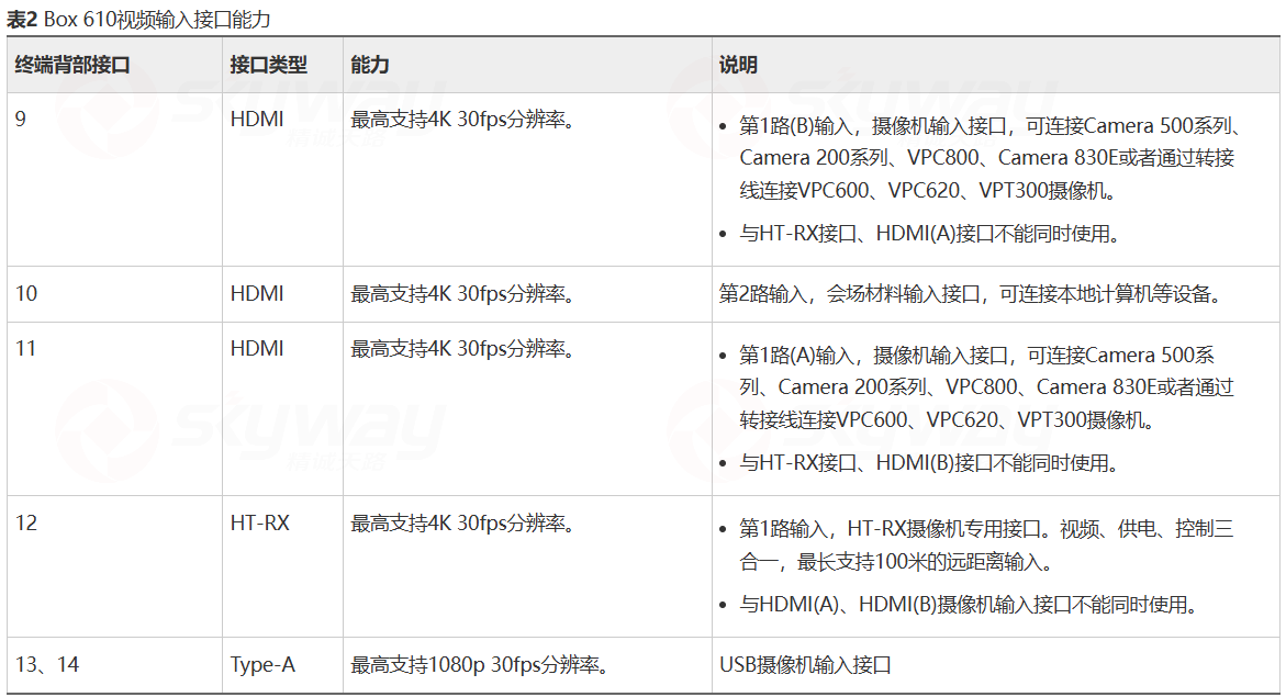华为Box 610视频输入接口能力