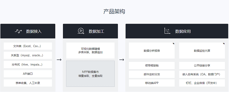 数据分析架构图