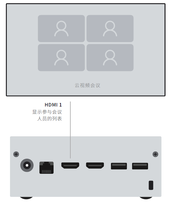 12、RP1(S)视频会议主机-视频会议单屏连接显示