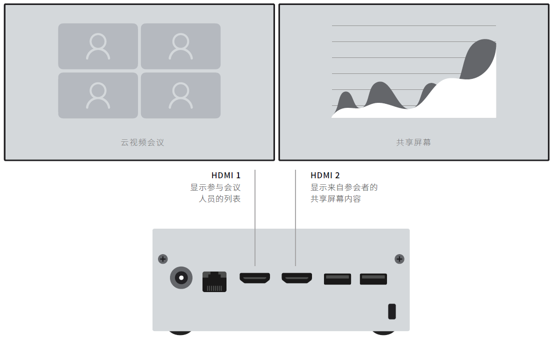 14、RP1(S)视频会议主机-视频会议双屏连接显示