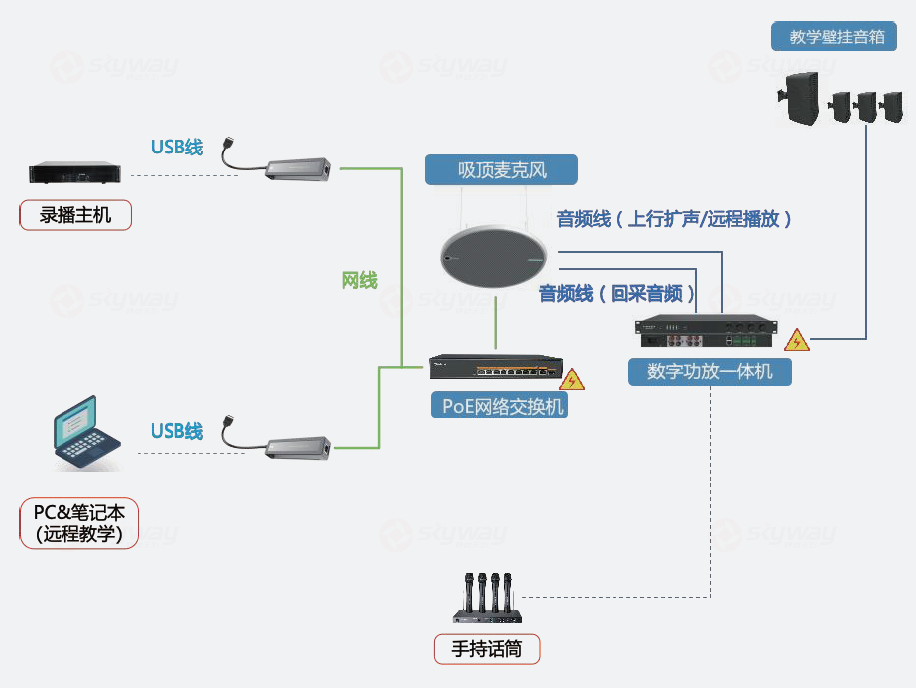 4、应用场景四：教学扩声(兼顾手持麦)+远程教学+录播教学