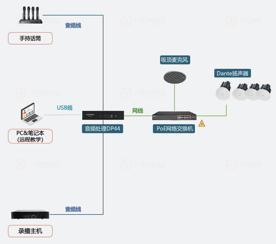 2、应用场景二：教学扩声(兼顾手持麦)+远程教学+录播教学