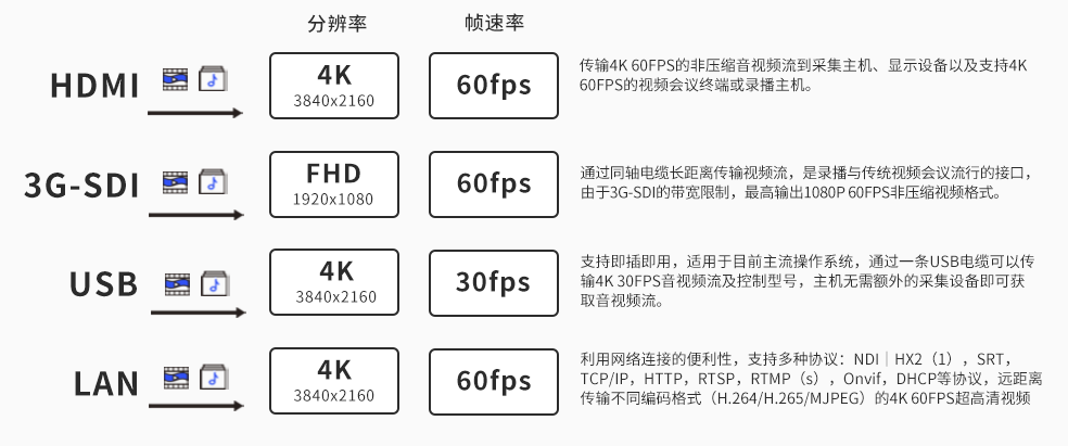 7、维海德VX61BAS 不同接口最大影像输出格式