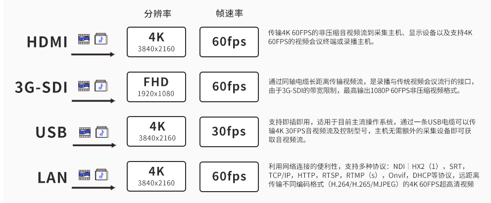 8、维海德VX752A 不同接口，最大影像输出格式