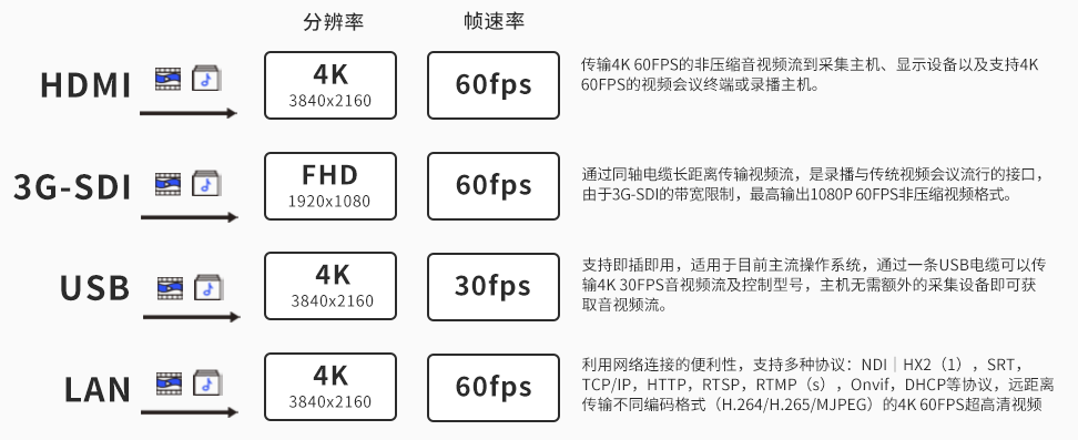 6、维海德VX60AS 不同接口的影像输出格式