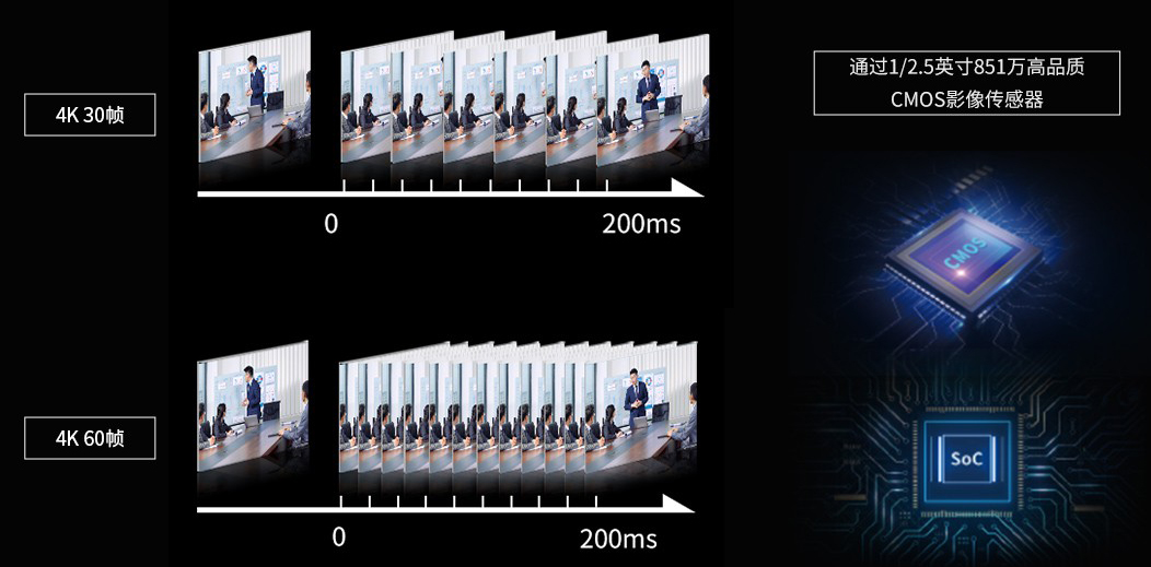 2、维海德VHD-VX6IAS 4K60帧超高清云台摄像机-高清晰流畅视频