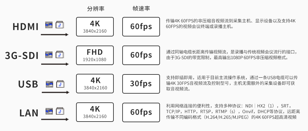 7、维海德VHD-VX6IAS 4K60帧超高清云台摄像机-不同接口最大影像输出格式