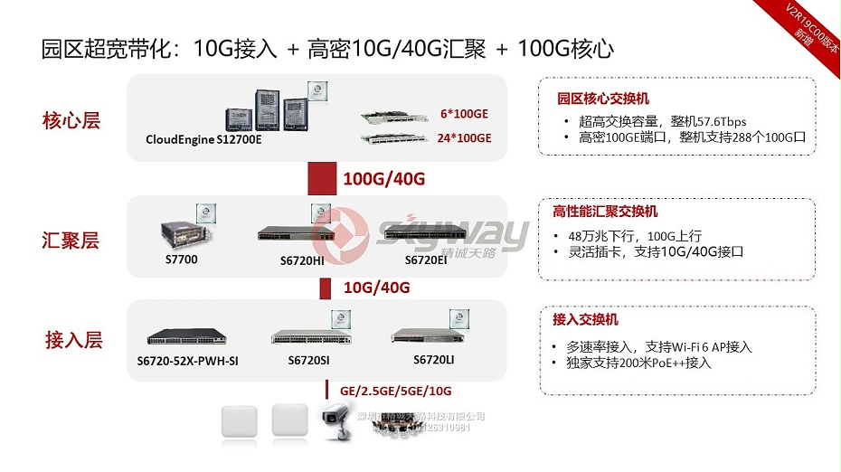 4、华为S6720-SI系列多速率交换机-园区超宽带化 10G接入 + 高密10G40G汇聚 + 100G核心