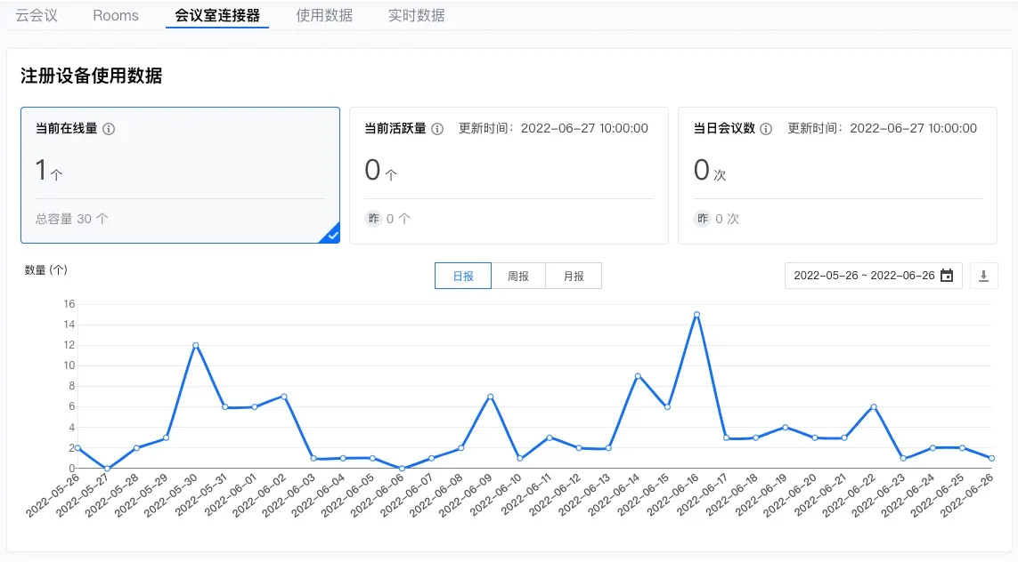 1、腾讯会议室连接器资源使用数据