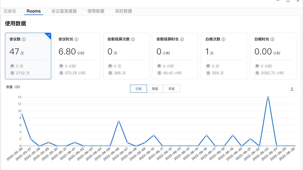 腾讯会议Rooms仪表盘显示哪些数据