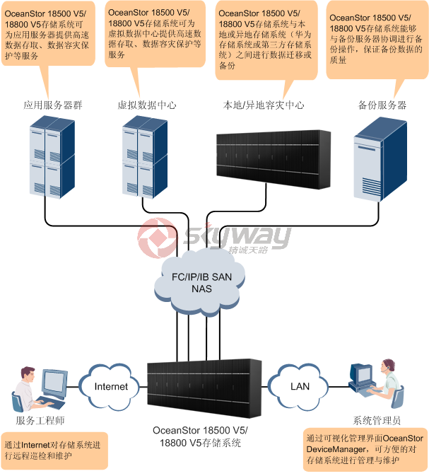 OceanStor 18500 V5 高端混合闪存存储系统在网络中的位置和应用