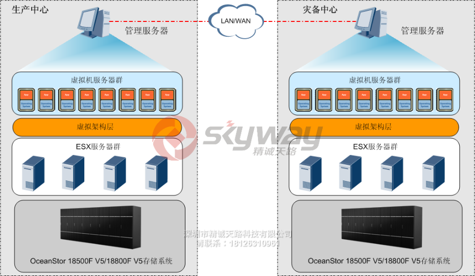 2、OceanStor 18800F V5 高端存储系统-虚拟环境存储