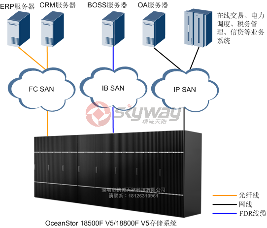 3、OceanStor 18800F V5 高端存储系统-多业务大规模混合存储