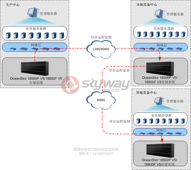 4、OceanStor 18800F V5 高端存储系统-关键数据两地三中心容灾