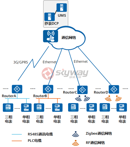 AR509作为工业物联网关组网图