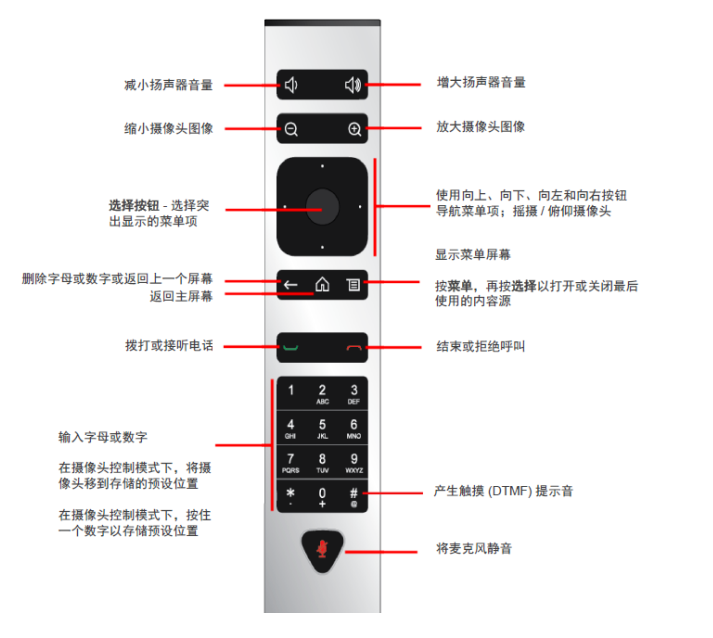 遥控器使用方法