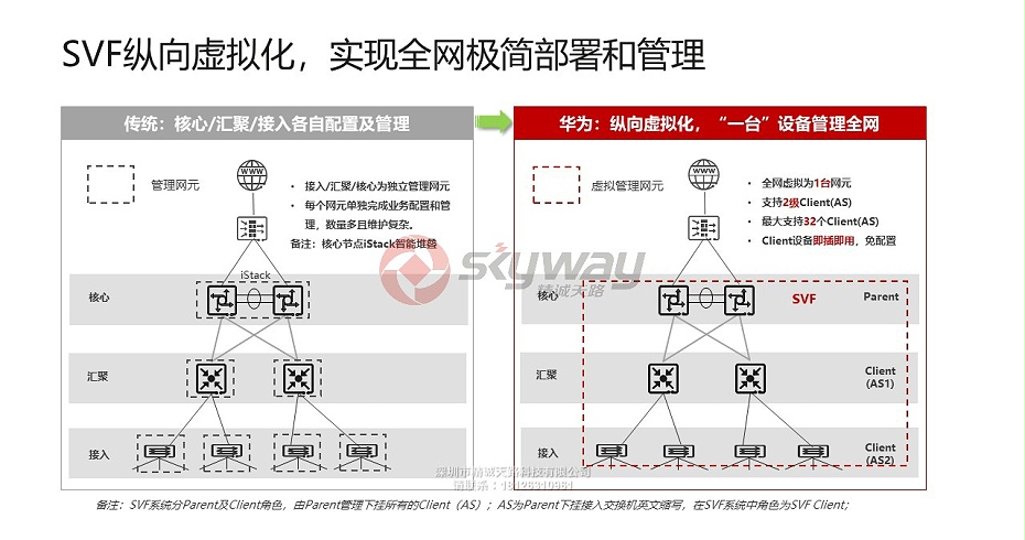 9、华为 S5730-SI系列下一代标准型千兆交换机-SVF纵向虚拟化，实现全网极简部署和管理