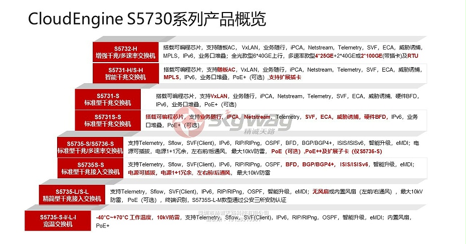 1、华为 S5730-SI系列下一代标准型千兆交换机-CloudEngine S5730系列产品概览