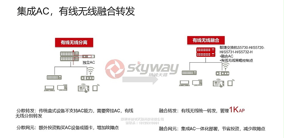 3、S5700-SI系列交换机-集成AC，有线无线融合转发