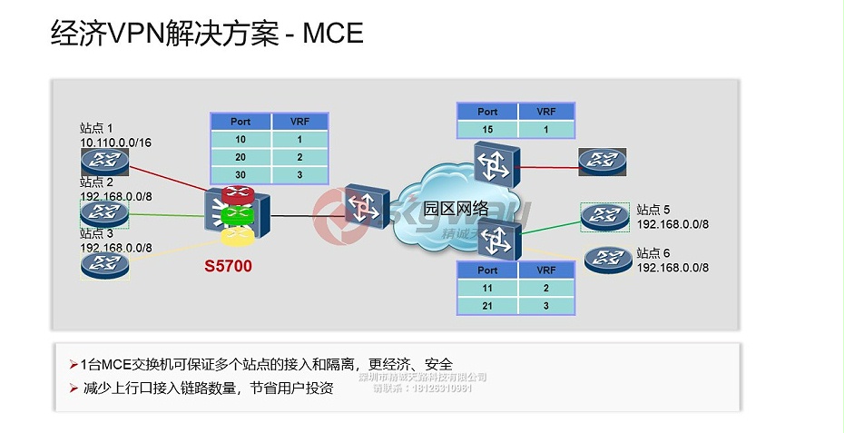 6、S5700-SI系列交换机-经济VPN解决方案 - MCE