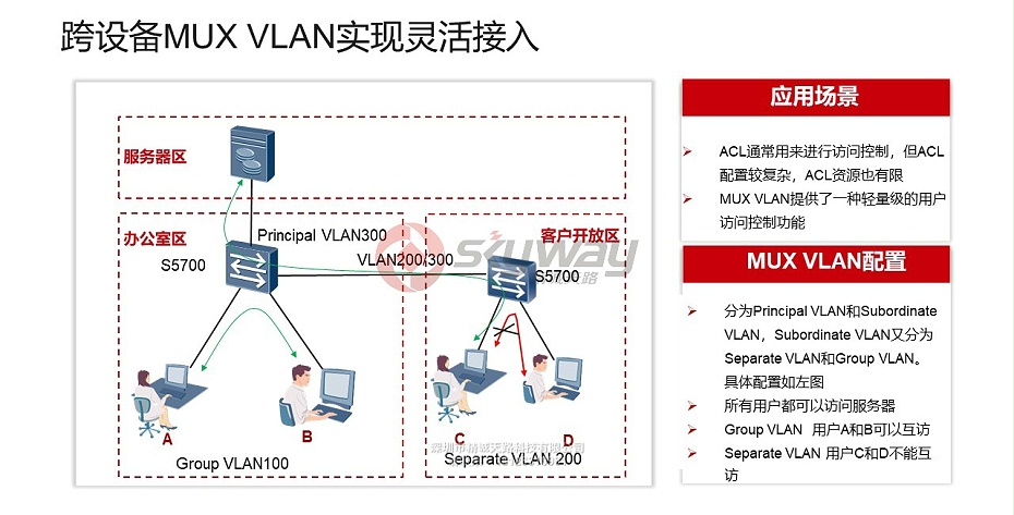 9、S5700-SI系列交换机-跨设备MUX VLAN实现灵活接入