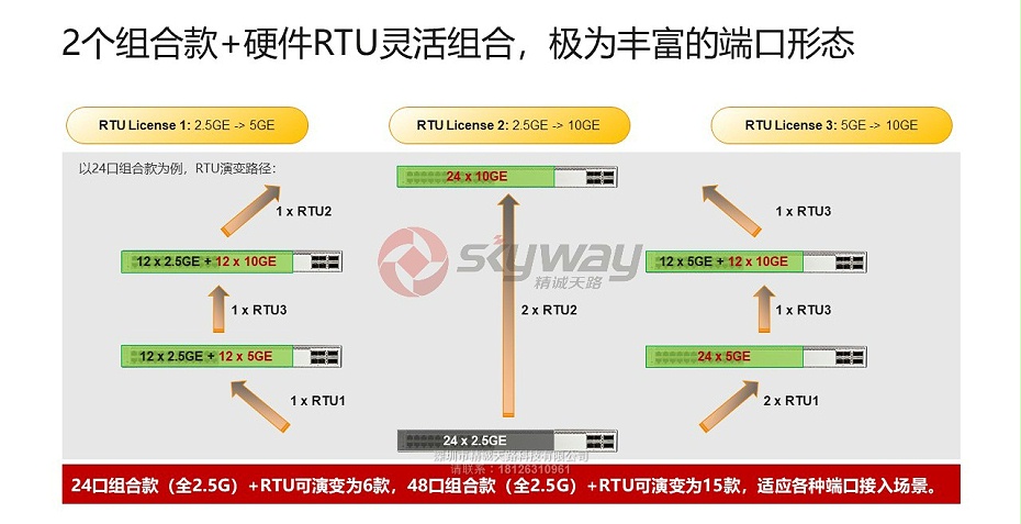 3、华为 S5730-SI系列下一代标准型千兆交换机-2个组合款+硬件RTU灵活组合，极为丰富的端口形态