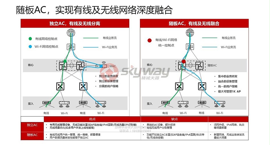 4、华为 S5730-SI系列下一代标准型千兆交换机-随板AC，实现有线及无线网络深度融合