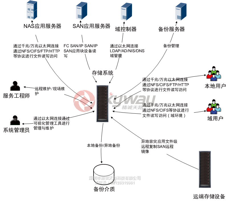 OceanStor 2600 V3 存储系统在NAS&SAN一体化网络中的位置和应用