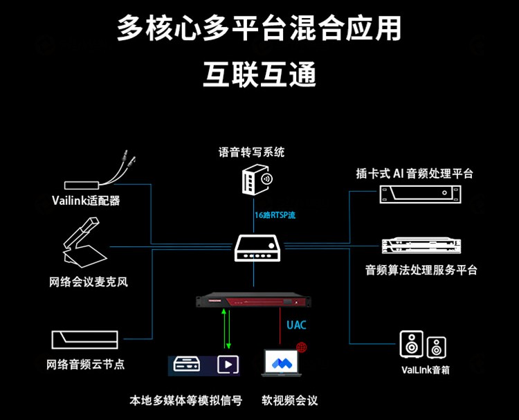 3、多核心多平台混合应用，互联互通-东微TENDZONE AI网络音频处理器（16x16）SOL-AIV1616；AI网络音频处理器（8x8）SOL-AIV88