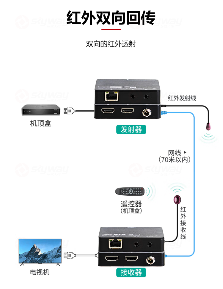 4、红外双向回传-东微 TENDZONE 70米4K@60双绞线传输器TZOL-EX70