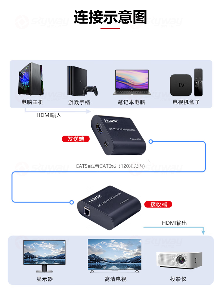 3、连接示意图-东微 TENDZONE4K30 HDMI延长器120米 TZOL-VT120；HDMI延长器60米 TZOL-VT60