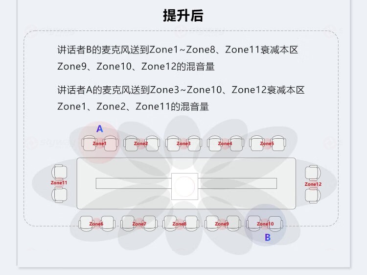 8、提升语音清晰度效果-东微TENDZONE 矩阵天花阵列麦克风 A1(模拟版)、A1D(Dante版)